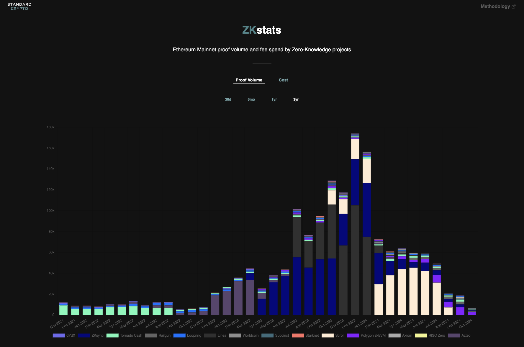 Introducing ZKstats.io